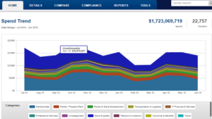 This image shows a client spend analysis dashboard which is step one in the Spend Assessment process.